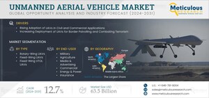 Unmanned Aerial Vehicle Market to Reach $63.5 Billion by 2031 - Exclusive Report by Meticulous Research®