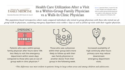 Visual abstract summarizing findings from the study: Patients who see a within-group family physician for after-hours care are 10% less likely to visit the emergency department within seven days compared to those visiting out-of-group walk-in clinics. The difference is most notable in urban areas and among children and adolescents, with within-group visits increasing follow-up care within the physician group.