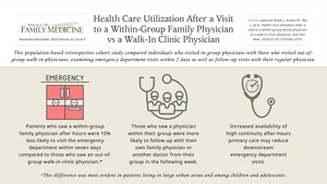 Annals of Family Medicine: After-Hours Visits to Own Physician Group Less Likely to Result in Emergency Department Use Than Out-of-Group Visits