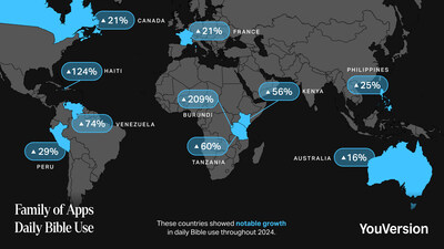 This year saw the highest levels of Bible engagement in YouVersion history. With Bible engagement on the rise in communities around the world, YouVersion is experiencing the fastest growth in daily use in Central Africa, Eastern Africa, and Latin America.