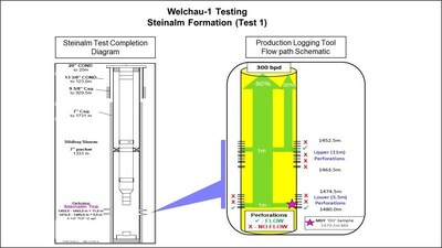 Figure 1: Steinalm formation - Test 1, Completion Configuration and PLT Interpreted Flow Paths (CNW Group/MCF Energy Ltd.)