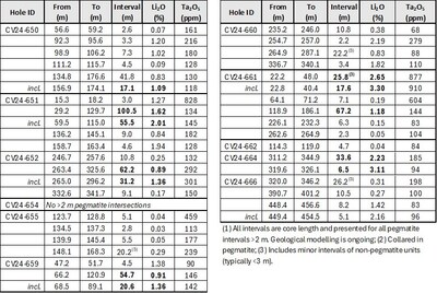 Table 1: Core assay summary for drill holes reported herein at the CV5 Spodumene Pegmatite. (CNW Group/Patriot Battery Metals Inc.)