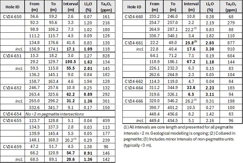 Table 1: Core assay summary for drill holes reported herein at the CV5 Spodumene Pegmatite. (CNW Group/Patriot Battery Metals Inc.)