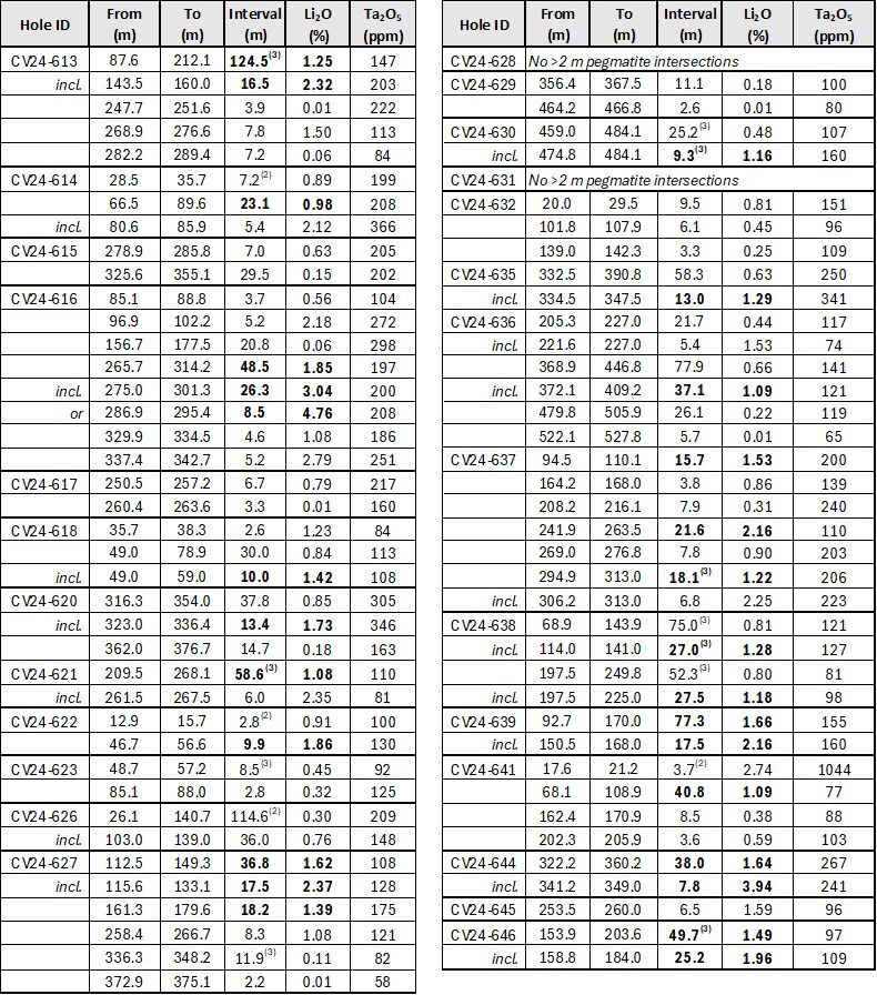 Table 1: Core assay summary for drill holes reported herein at the CV5 Spodumene Pegmatite. (CNW Group/Patriot Battery Metals Inc.)