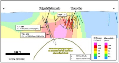 Figure 3. Schematic section across the Three Firs area showing the locations of exploration holes TF24-123, TF24-24 and TF24-126 in relation to historical drilling1 and a section through the inverted chargeability model. The zone of polymictic breccia is modeled with a SE plunge highlighting a potential target at depth below the Three Firs area. Intervals are downhole length-weighted. True widths are unknown. (CNW Group/Vizsla Copper Corp.)