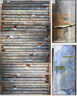 Figure 6. Core photos of the lower breccia zone in TF24-126. A. Box photos showing core from 594.9 to 624.0 meters downhole. Sharp contact with Nicola group volcanics at 598.15 meters. The bleaching of many of the clasts is caused by sericite (white mica) alteration. B. Local chalcopyrite bearing clast in quartz-pyrite cemented breccia. C. Sericite-altered clasts set in a quartz-pyrite hydrothermal cement. Abbreviations: qtz = quartz, py = pyrite, cpy = chalcopyrite. (CNW Group/Vizsla Copper Corp.)