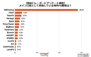 VantageTrading Publishes Latest "Offshore Broker Popularity Ranking" on Vantage Media