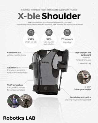 Hyundai Motor and Kia’s Robotics LAB Announce Plans to Launch ‘X-ble Shoulder’ at Wearable Robot Tech Day Hyundai Motor and Kia’s Robotics LAB Announce Plans to Launch ‘X-ble Shoulder’ at Wearable Robot Tech Day