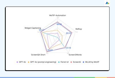 Motiff Demonstrates Superior Performance of MLLM in Evaluation Study