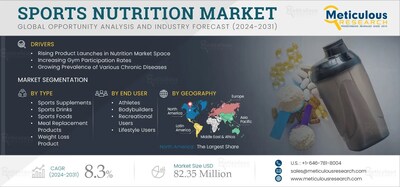 Sports Nutrition Market Size, Share & Trends Report, 2031