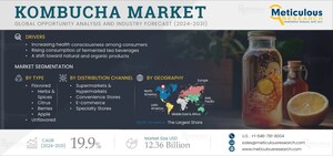 Kombucha Market to Reach $12.36 Billion by 2031 - Exclusive Report by Meticulous Research®