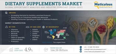 Dietary Supplements Market by Size, Share, Forecasts, & Trends Analysis 2031