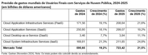 Gartner prevê que gastos globais de usuários finais com Nuvem Pública devem chegar a US$ 723 bilhões em 2025