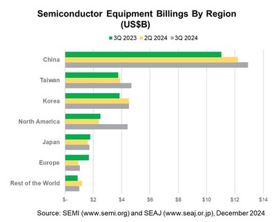 Q3 2024 Global Semiconductor Equipment Billings Grew 19% Year-Over-Year, SEMI Reports