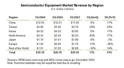 Q3 2024 Global Semiconductor Equipment Billings Grew 19% Year-Over-Year, SEMI Reports