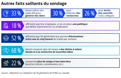 L'utilisation de l'IA générative est en hausse dans les entreprises canadiennes, mais de nombreux employés font involontairement courir des risques à leur employeur