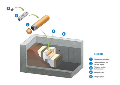 Multiple barrier system (CNW Group/Nuclear Waste Management Organization)