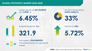 Photonics Market to grow by USD 321.9 Billion from 2024-2028, driven by cost-efficient transmission and 400G scalability, Report on AI-driven market transformation - Technavio