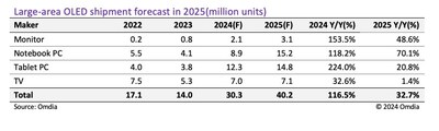 Large-area OLED shipment forecast in 2025 (million shipments)