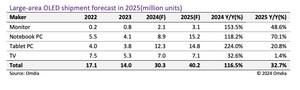 Omdia forecasts 32.7% year on year increase in large-area OLED shipments in 2025 driven by IT OLED growth