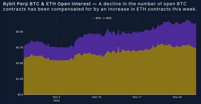 Bybit x Block Scholes Derivatives Report: ETH Outperforms BTC (PRNewsfoto/Bybit)