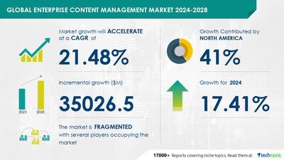 Technavio has announced its latest market research report titled Global enterprise content management market 2024-2028