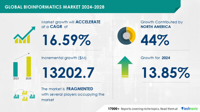 Technavio has announced its latest market research report titled Global bioinformatics market 2024-2028