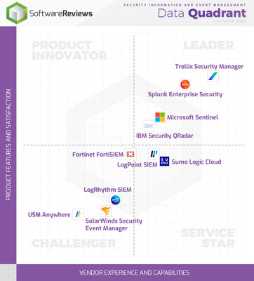 The recently published Security Information and Event Management (SIEM) Data Quadrant Report from Info-Tech Research Group highlights the top SIEM solutions to combat evolving cyberthreats. The report insights are based on user feedback on the firm’s SoftwareReviews platform. (CNW Group/Info-Tech Research Group)