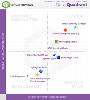 New Data Quadrant Report From Info-Tech Research Group Reveals the Top SIEM Solutions for Threat Detection and Compliance Management