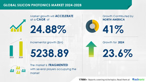 Silicon Photonics Market to Grow by USD 5.24 Billion (2024-2028), Demand for Higher Bandwidth Boosts Revenue, AI Driving Market Evolution - Technavio