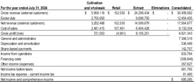 Table 1 (CNW Group/CanadaBis Capital Inc.)