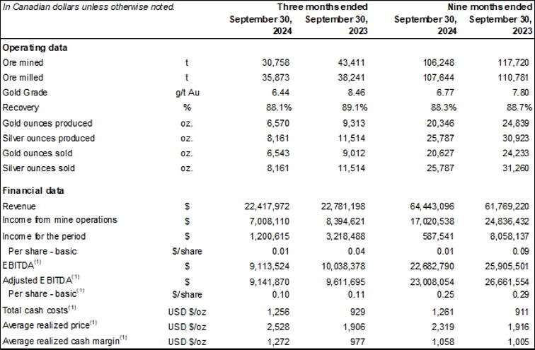 Q3 Financial and Operating Highlights (CNW Group/Soma Gold Corp.) Q3 Financial and Operating Highlights (CNW Group/Soma Gold Corp.)
