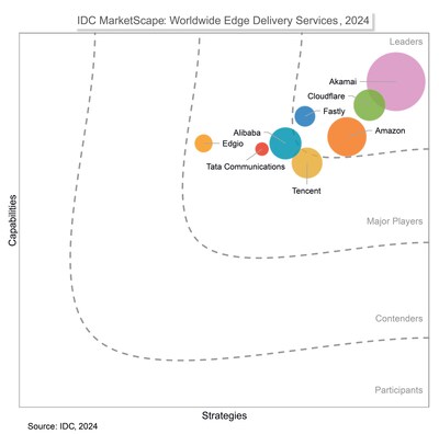 Tencent was recognized as a Major Player in the IDC MarketScape: Worldwide Edge Delivery Services 2024 Vendor Assessment (doc #US51812424, November 2024) report. (PRNewsfoto/Tencent Cloud)