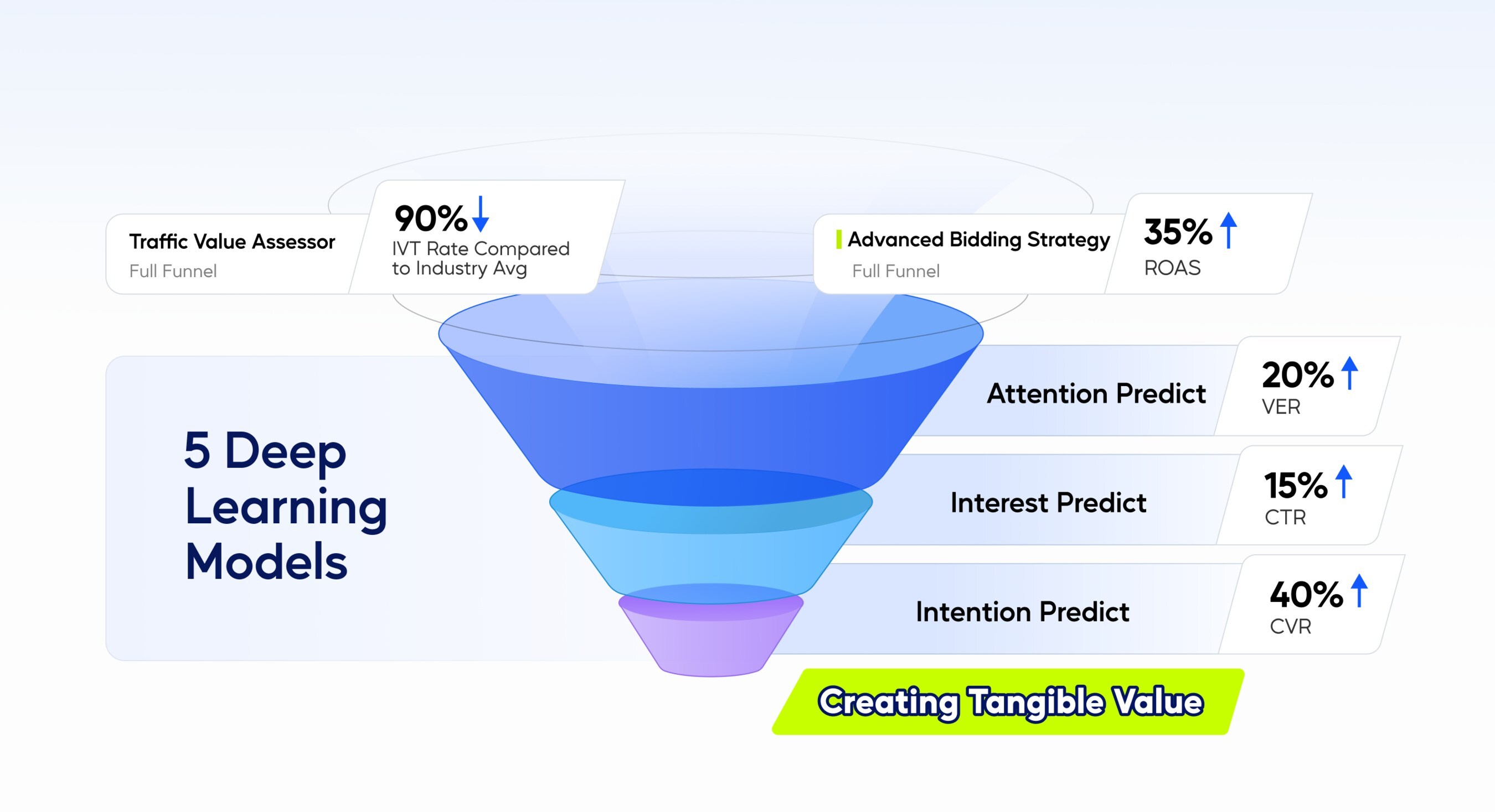 Fünf neue Deep-Learning-Modelle von MediaGo verbessern die Konversionsraten im gesamten Funnel