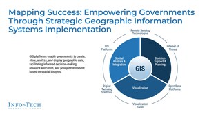 GIS Solutions to Address Urban Challenges and Drive Smart City Development Revealed in New Resource From Info-Tech Research Group