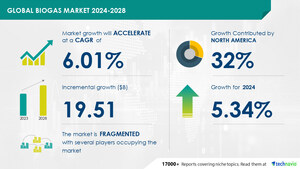 Biogas Market to Grow by USD 19.51 Billion (2024-2028), Driven by Municipal Solid Waste Growth, with AI-Driven Insights - Technavio