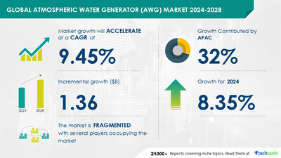 Technavio has announced its latest market research report titled Global Atmospheric Water Generator (AWG) Market 2024-2028