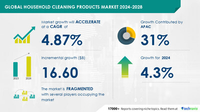 Household Cleaning Products Market to Grow by USD 16.60 Billion (2024-2028), Driven by Innovation and Portfolio Expansion, with AI Driving Market Transformation - Technavio