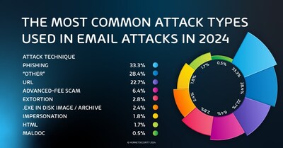 The Most Common Attack Type Used In Email Attacks in 2024