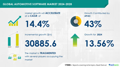 Technavio has announced its latest market research report titled Global automotive software market 2024-2028