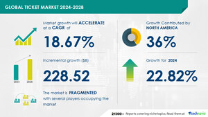 Ticket Market to grow by USD 228.52 billion (2024-2028), driven by animated movies' success; Report on AI's role in redefining market trends - Technavio