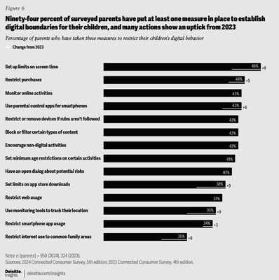 Deloitte’s 2024 Connected Consumer Survey report found that 94 percent of surveyed parents have put at least one measure in place to establish digital boundaries for their children, and many measures show an uptick from 2023.