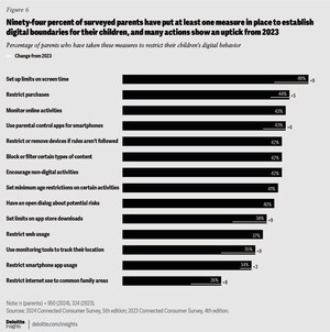 New Deloitte Survey: Increasing Consumer Privacy and Security Concerns in the Generative AI Era