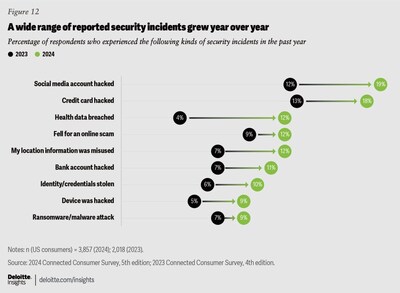 A wide range of reported security incidents grew this year, with social media account hacks and credit card hacks emerging as the most common types of attacks, according to Deloitte’s 2024 Connected Consumer survey.