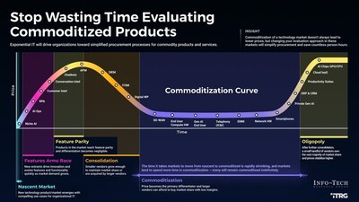 Hyperchanging Tech Markets Demand Smarter Procurement and Agile Evaluation, Says Info-Tech Research Group