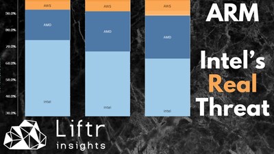 <div>Intel's Real Threat: ARM? Per Liftr Insights data</div>