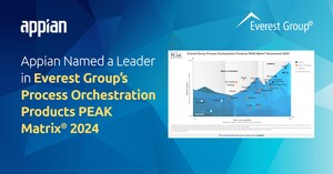 Appian nommé leader dans le rapport PEAK Matrix® 2024 des produits d'orchestration des processus de l'Everest Group