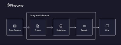 Pinecone integrated inference