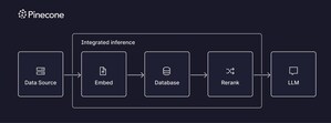 First-of-its-kind Pinecone Knowledge Platform to Power Best-in-class Retrieval for Customers