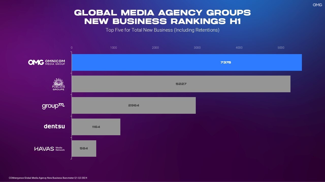 OMNICOM MEDIA GROUP TOPS COMVERGENCE Q1-Q3 REPORT WITH $7.37 BILLION IN TOTAL NEW BUSINESS